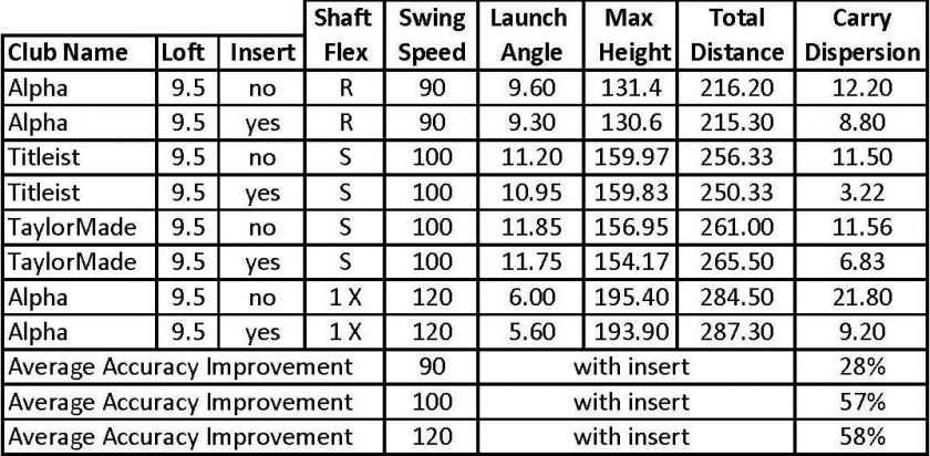 Note Independent robot tests were conducted by Golf Lab   Carlsbad 